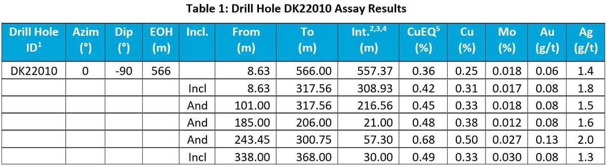 AHR table 1 drill hole DK22010 assay results 2